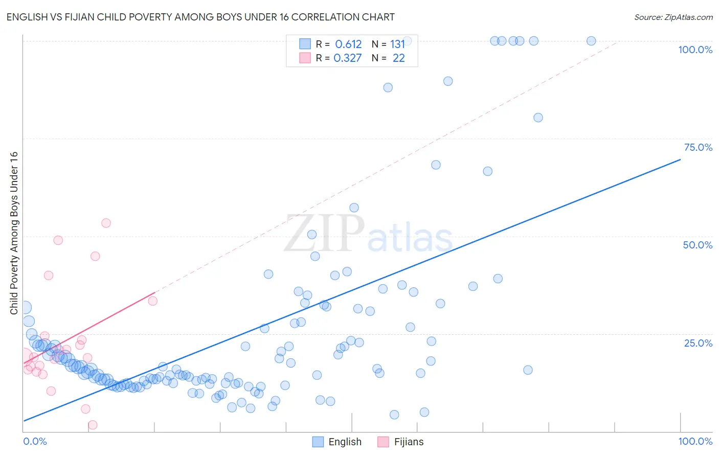 English vs Fijian Child Poverty Among Boys Under 16