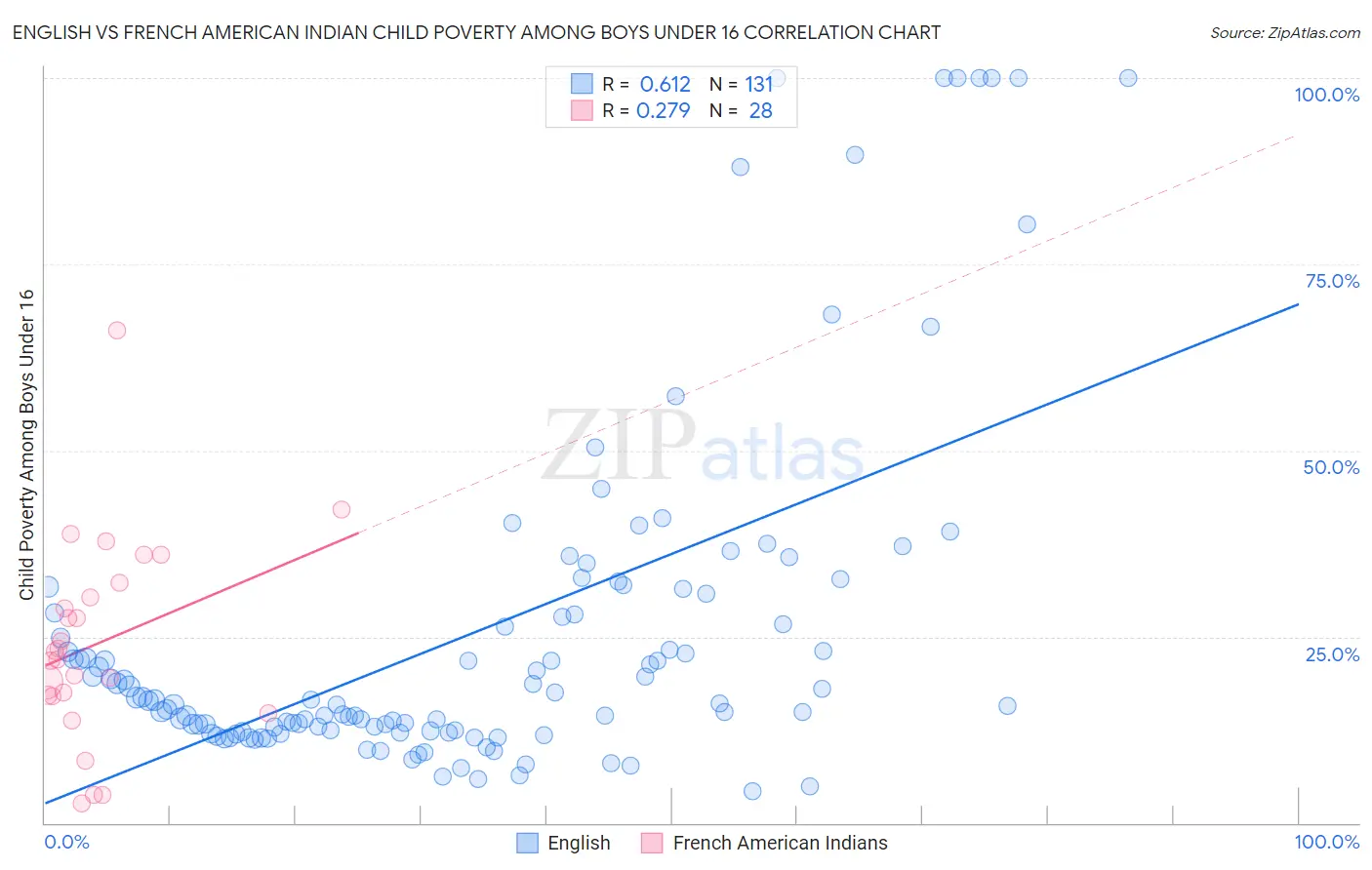 English vs French American Indian Child Poverty Among Boys Under 16