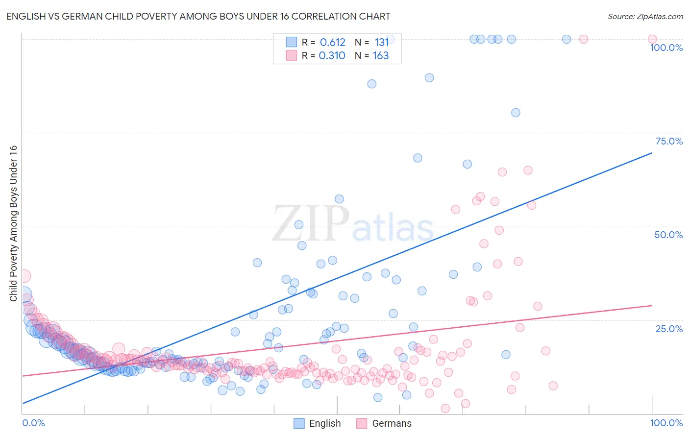 English vs German Child Poverty Among Boys Under 16