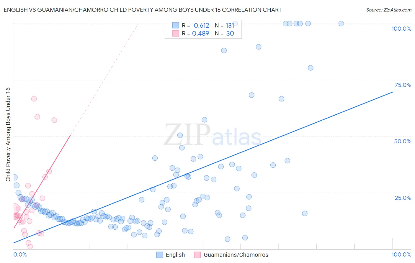 English vs Guamanian/Chamorro Child Poverty Among Boys Under 16