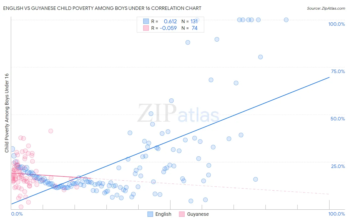 English vs Guyanese Child Poverty Among Boys Under 16