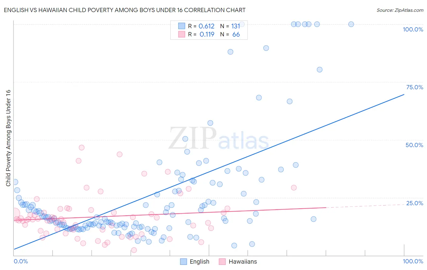 English vs Hawaiian Child Poverty Among Boys Under 16