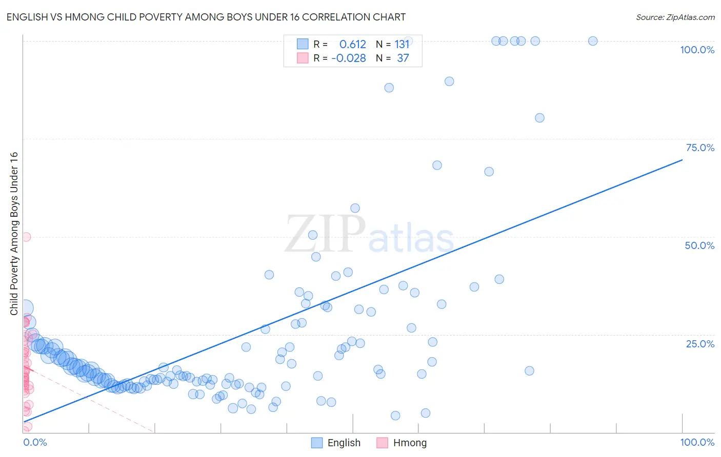 English vs Hmong Child Poverty Among Boys Under 16