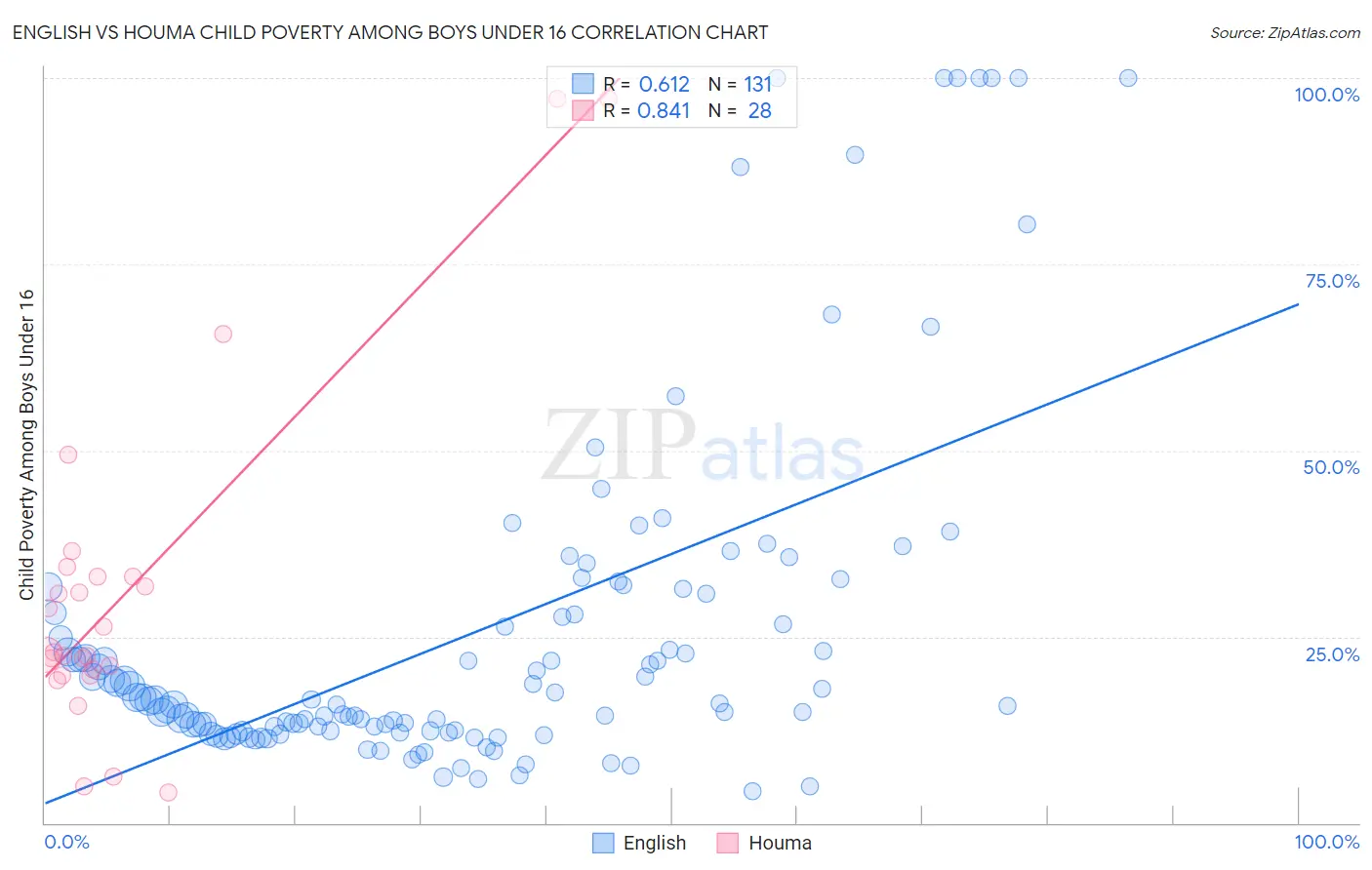 English vs Houma Child Poverty Among Boys Under 16