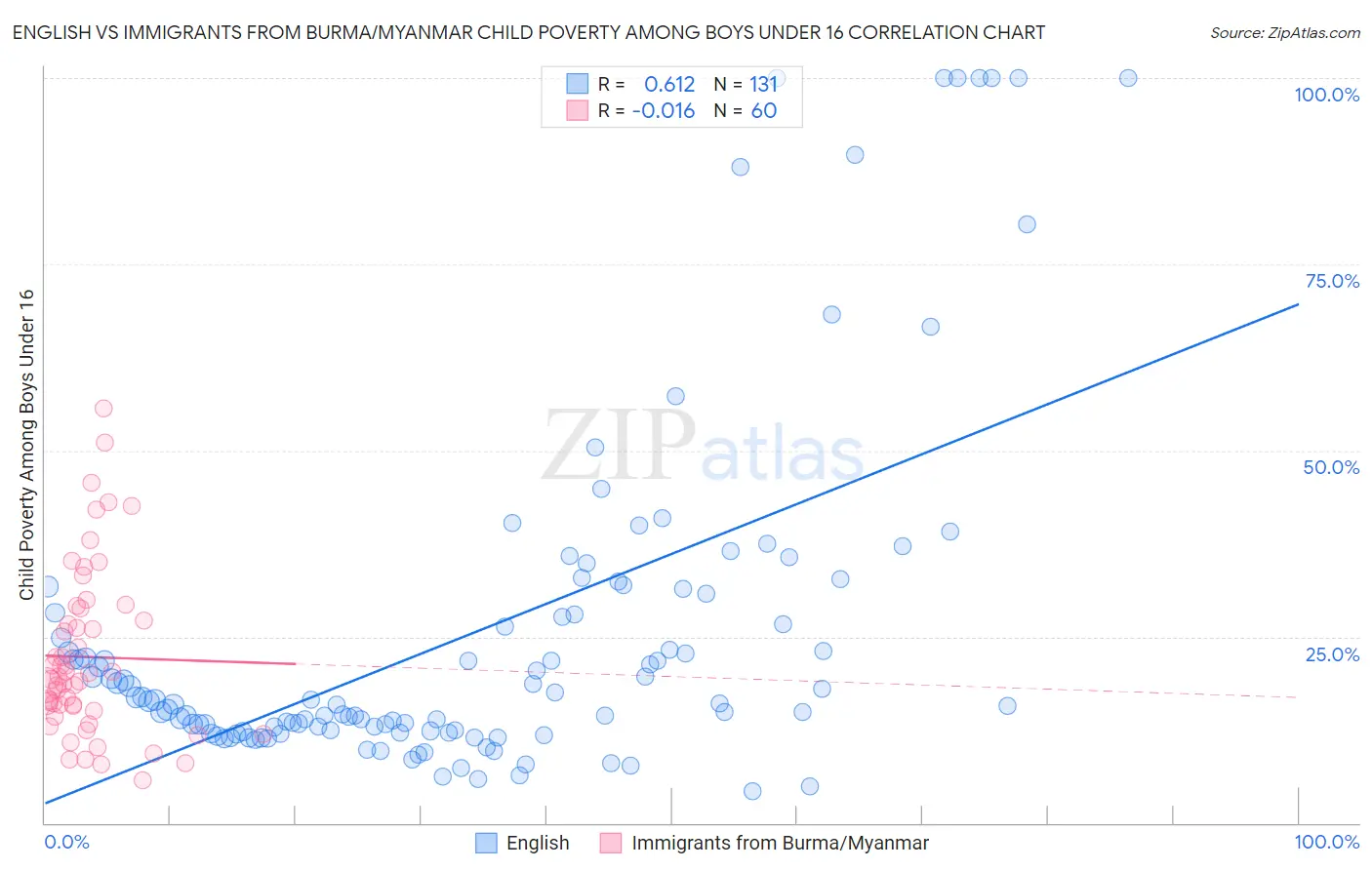 English vs Immigrants from Burma/Myanmar Child Poverty Among Boys Under 16
