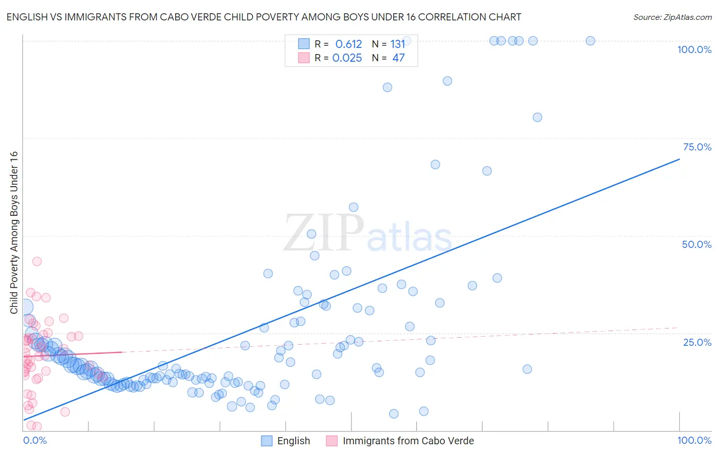 English vs Immigrants from Cabo Verde Child Poverty Among Boys Under 16