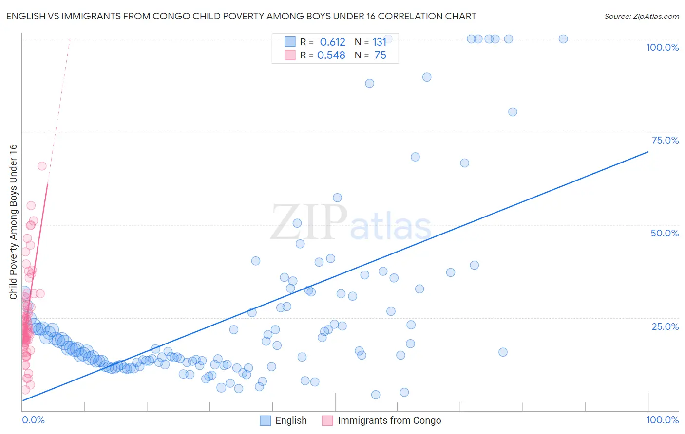English vs Immigrants from Congo Child Poverty Among Boys Under 16
