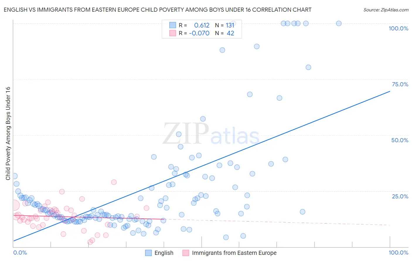 English vs Immigrants from Eastern Europe Child Poverty Among Boys Under 16