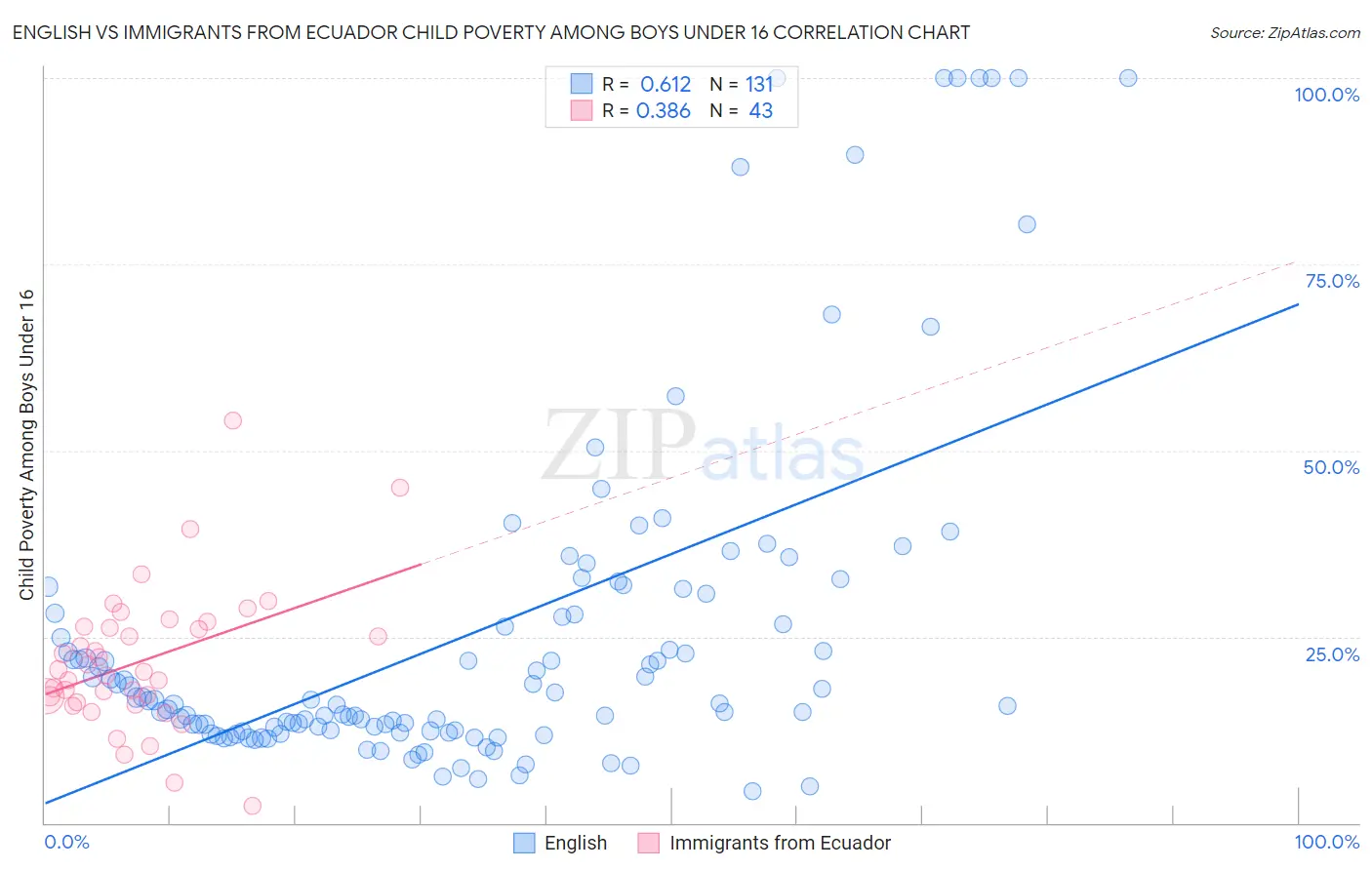 English vs Immigrants from Ecuador Child Poverty Among Boys Under 16