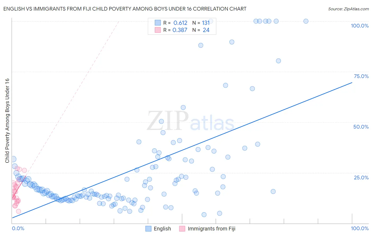 English vs Immigrants from Fiji Child Poverty Among Boys Under 16