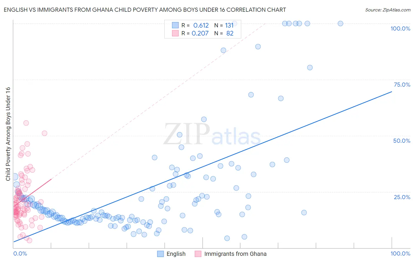 English vs Immigrants from Ghana Child Poverty Among Boys Under 16