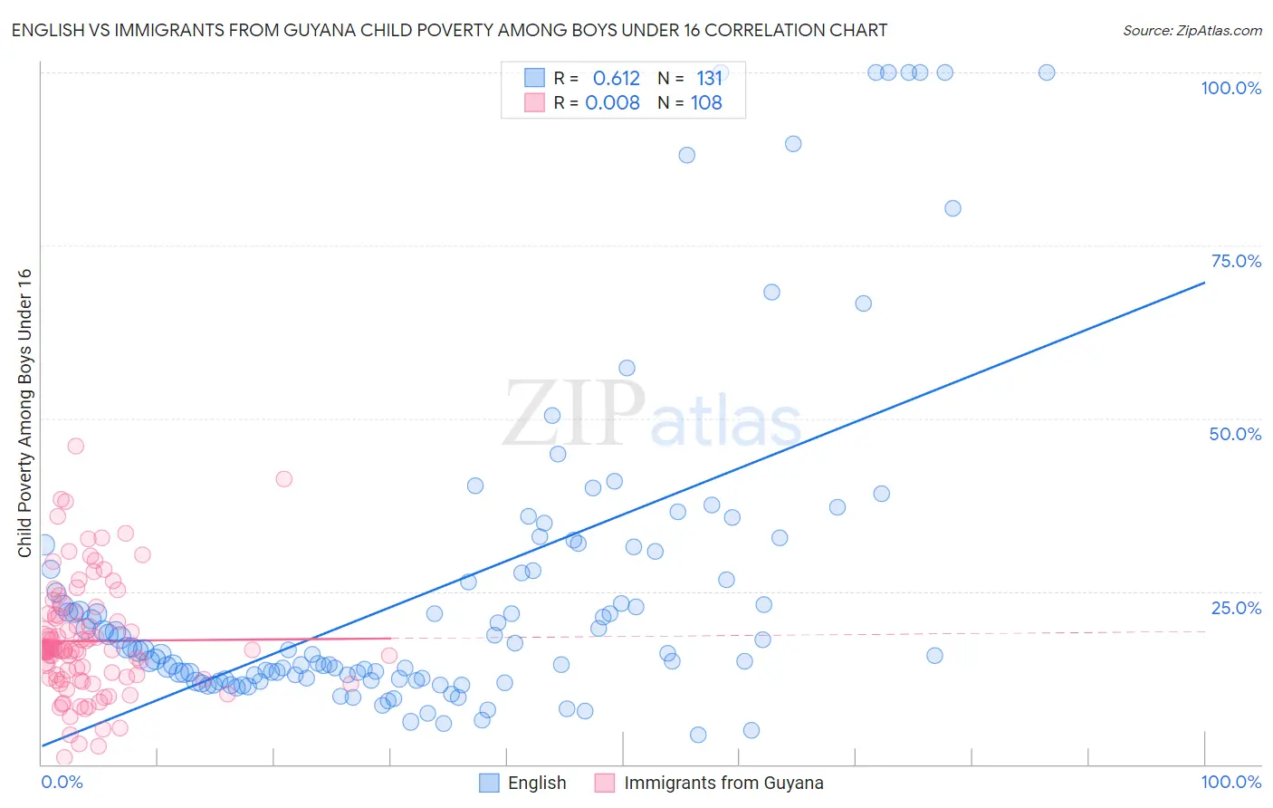 English vs Immigrants from Guyana Child Poverty Among Boys Under 16