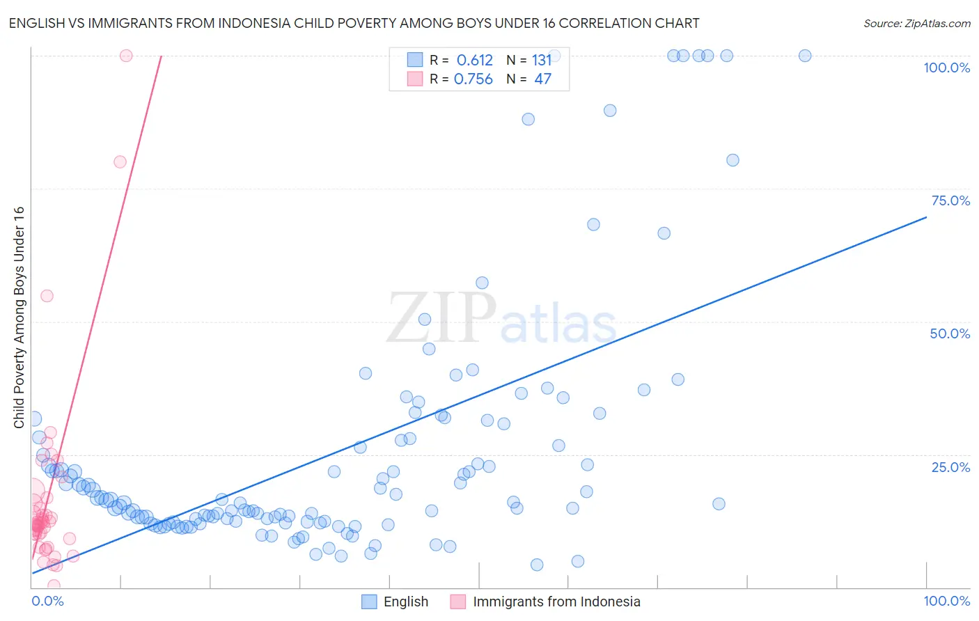 English vs Immigrants from Indonesia Child Poverty Among Boys Under 16