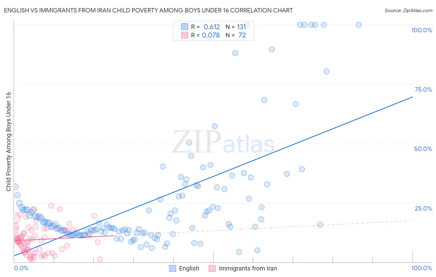 English vs Immigrants from Iran Child Poverty Among Boys Under 16