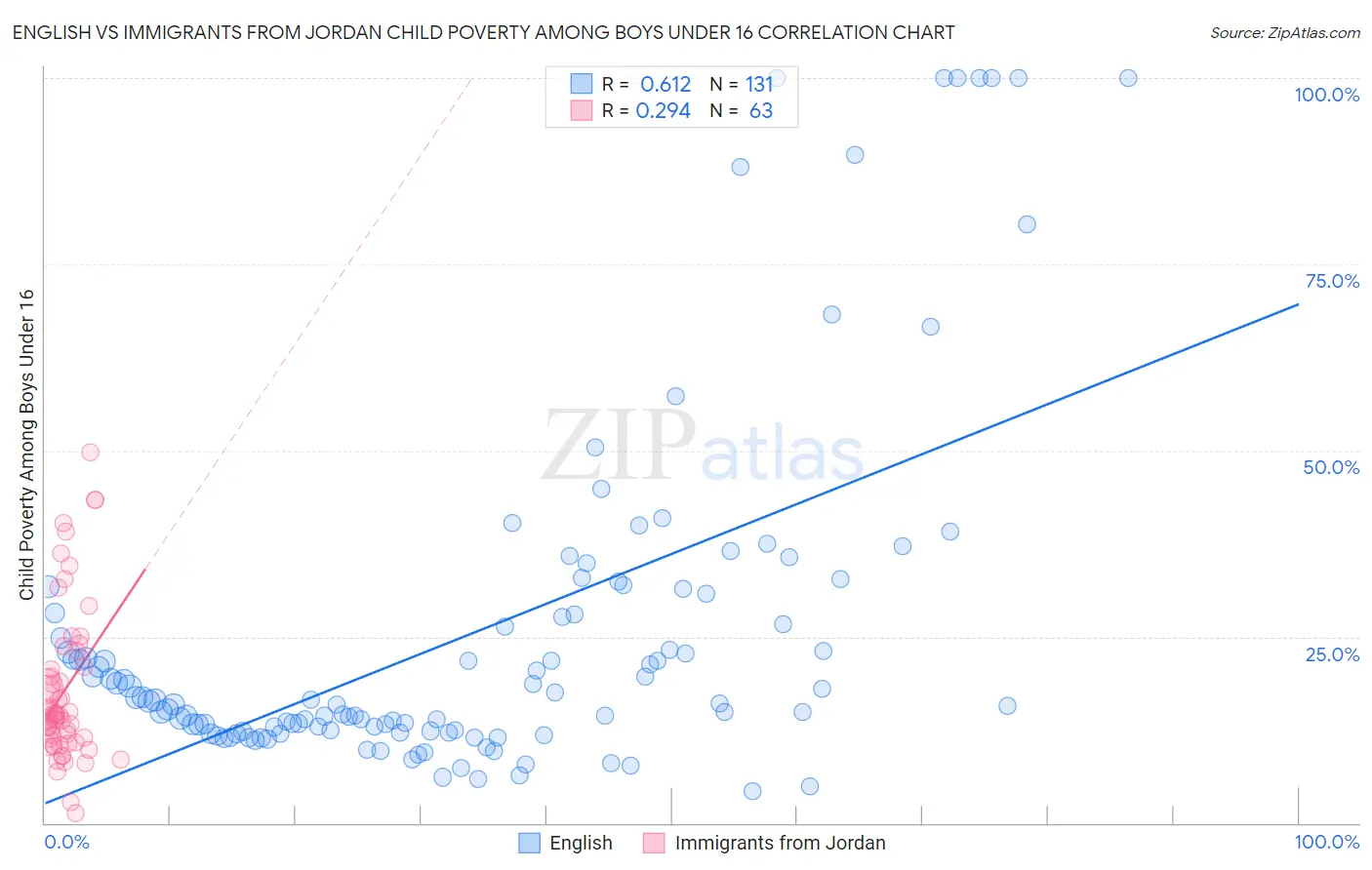 English vs Immigrants from Jordan Child Poverty Among Boys Under 16