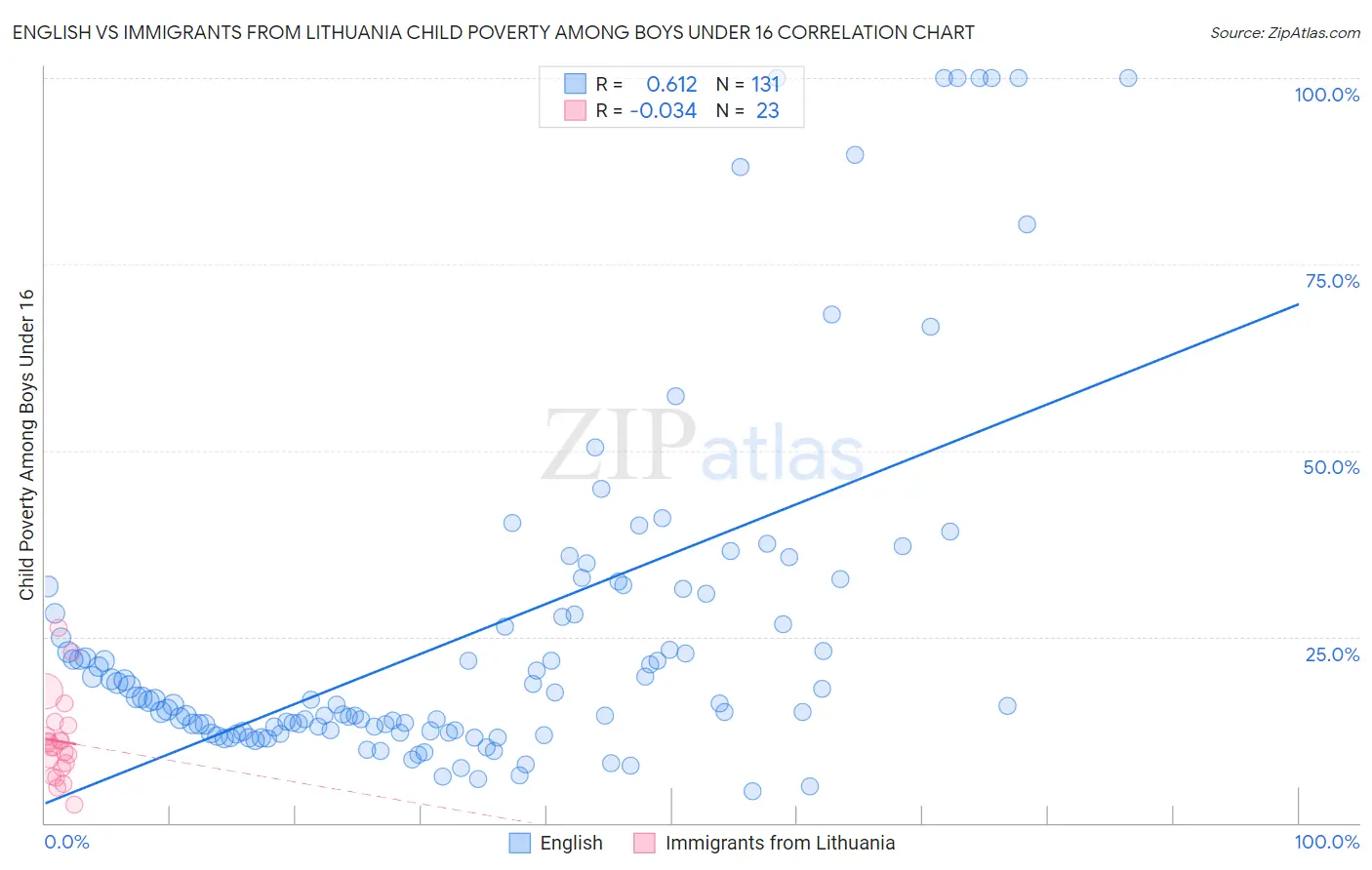 English vs Immigrants from Lithuania Child Poverty Among Boys Under 16