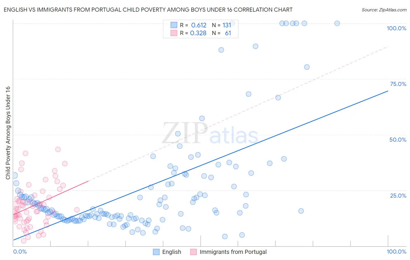 English vs Immigrants from Portugal Child Poverty Among Boys Under 16