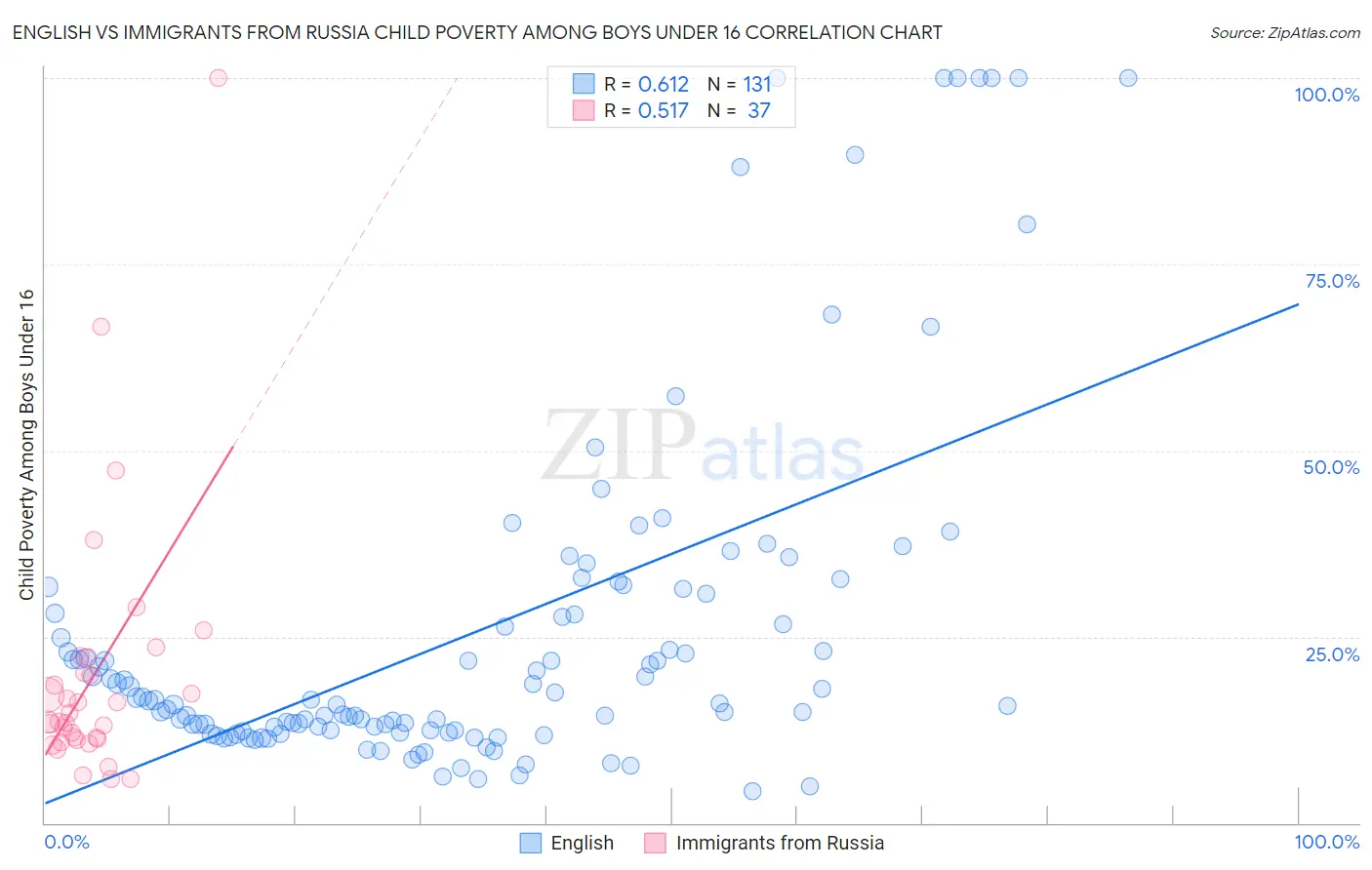 English vs Immigrants from Russia Child Poverty Among Boys Under 16