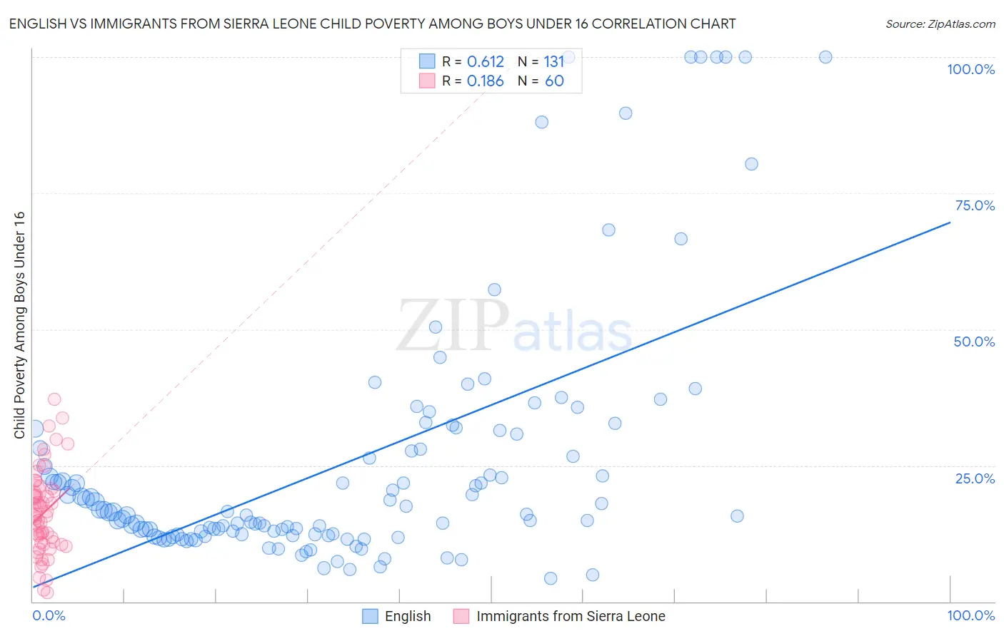 English vs Immigrants from Sierra Leone Child Poverty Among Boys Under 16