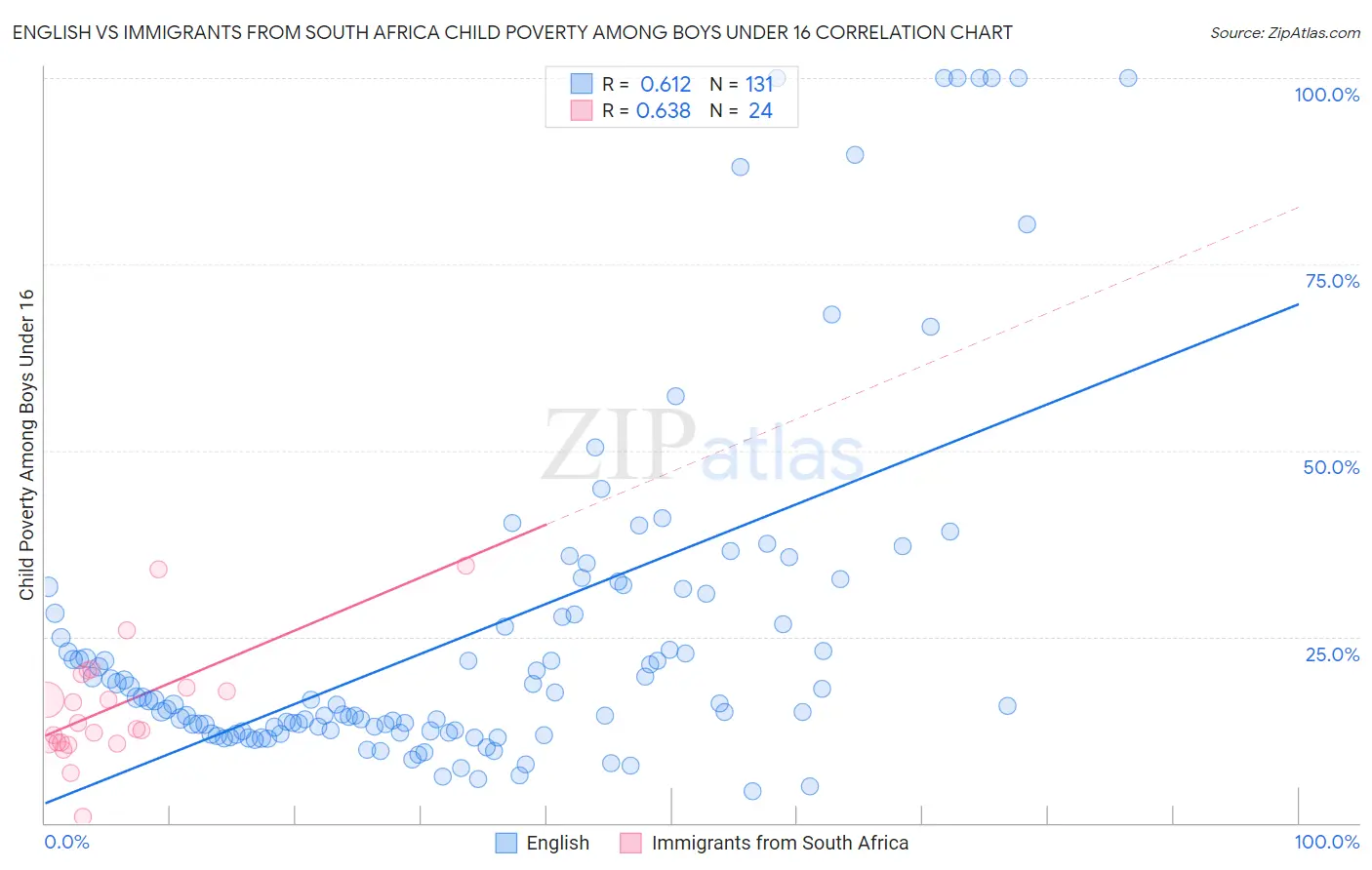 English vs Immigrants from South Africa Child Poverty Among Boys Under 16