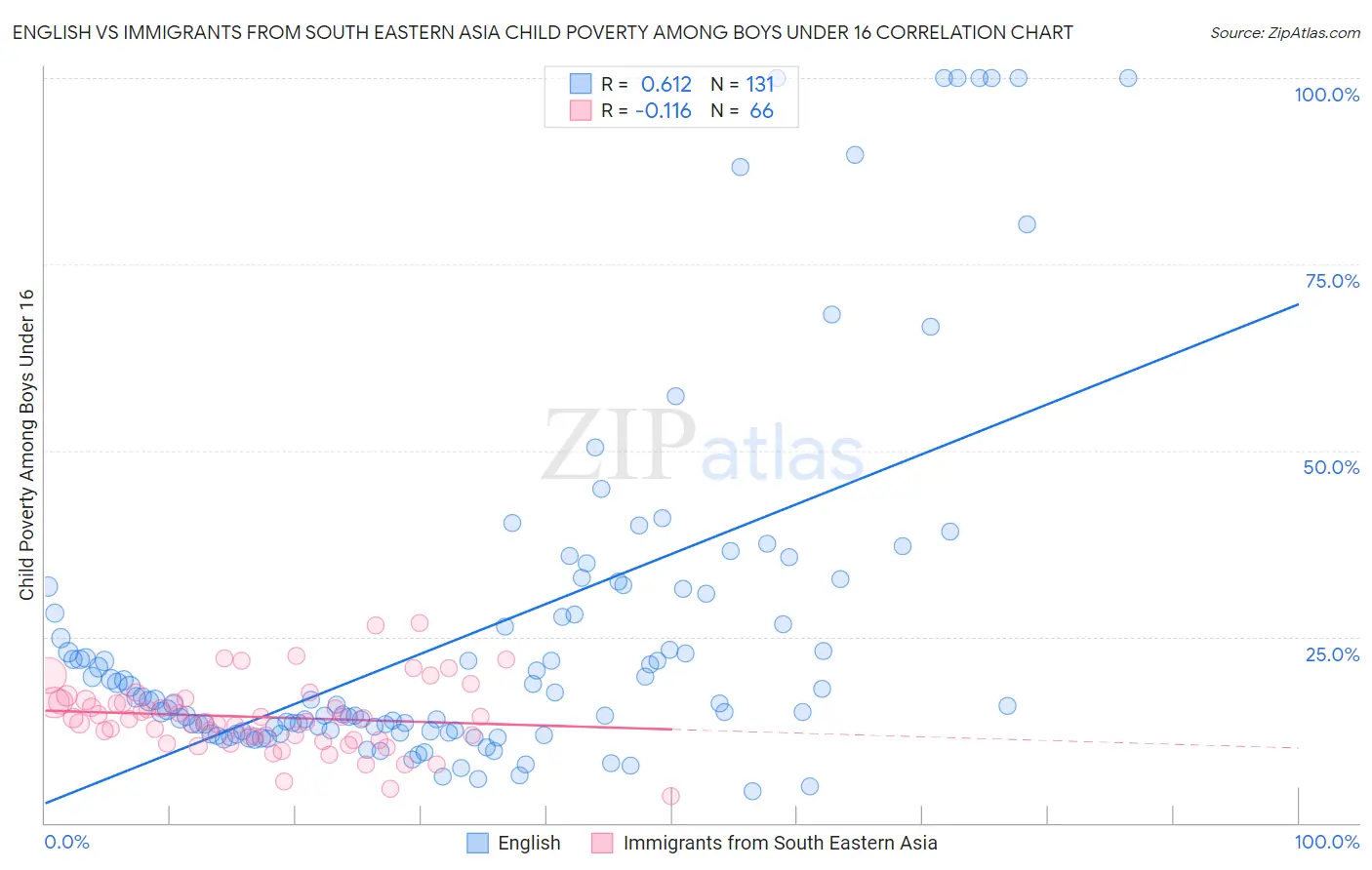 English vs Immigrants from South Eastern Asia Child Poverty Among Boys Under 16