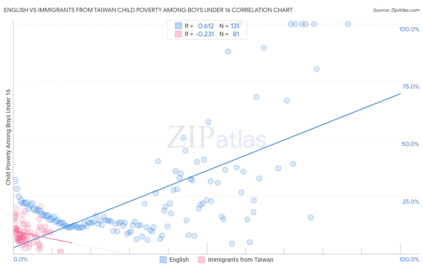 English vs Immigrants from Taiwan Child Poverty Among Boys Under 16