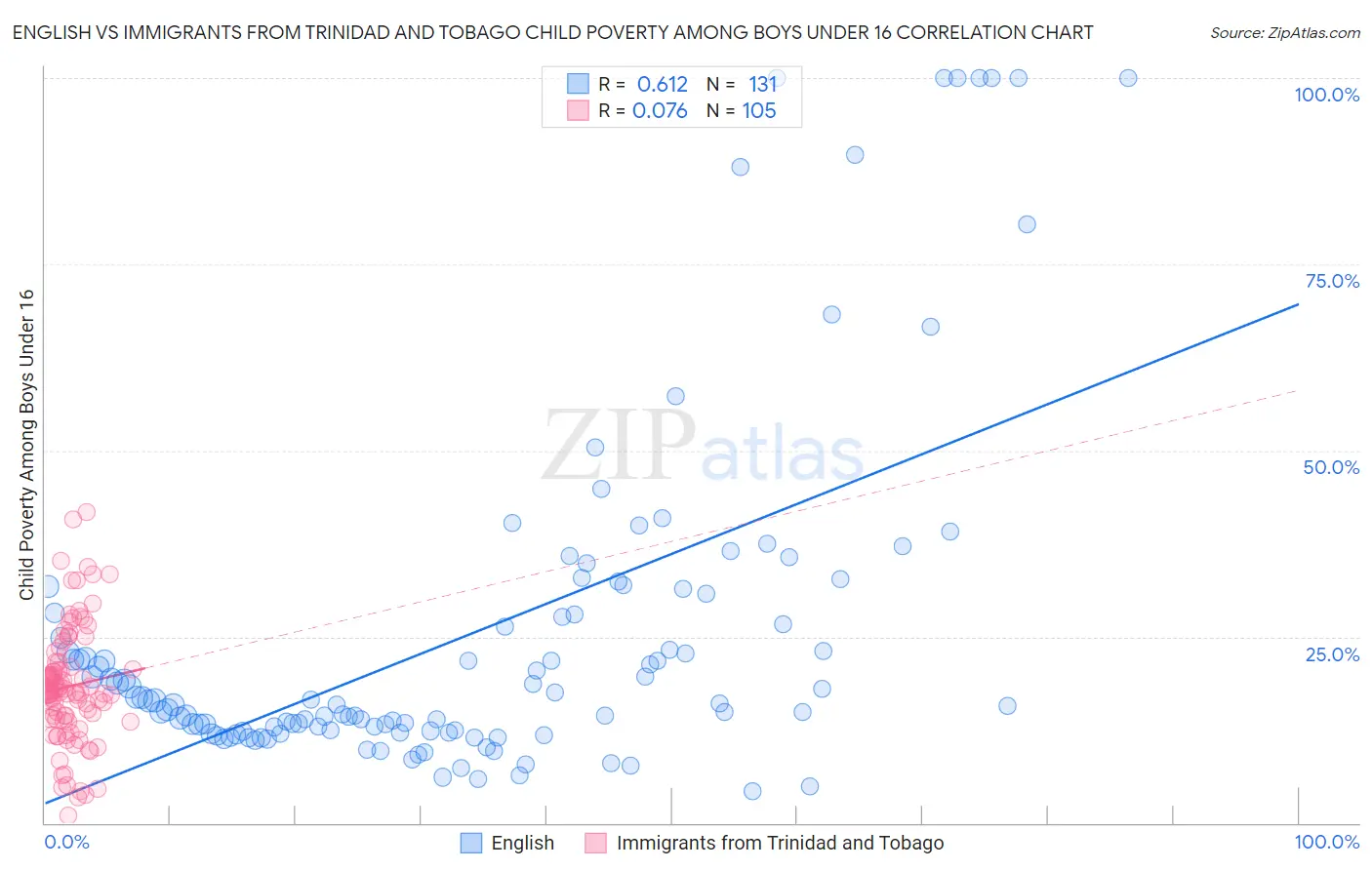 English vs Immigrants from Trinidad and Tobago Child Poverty Among Boys Under 16
