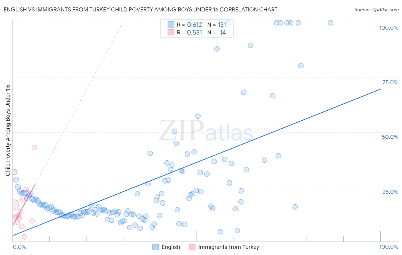 English vs Immigrants from Turkey Child Poverty Among Boys Under 16