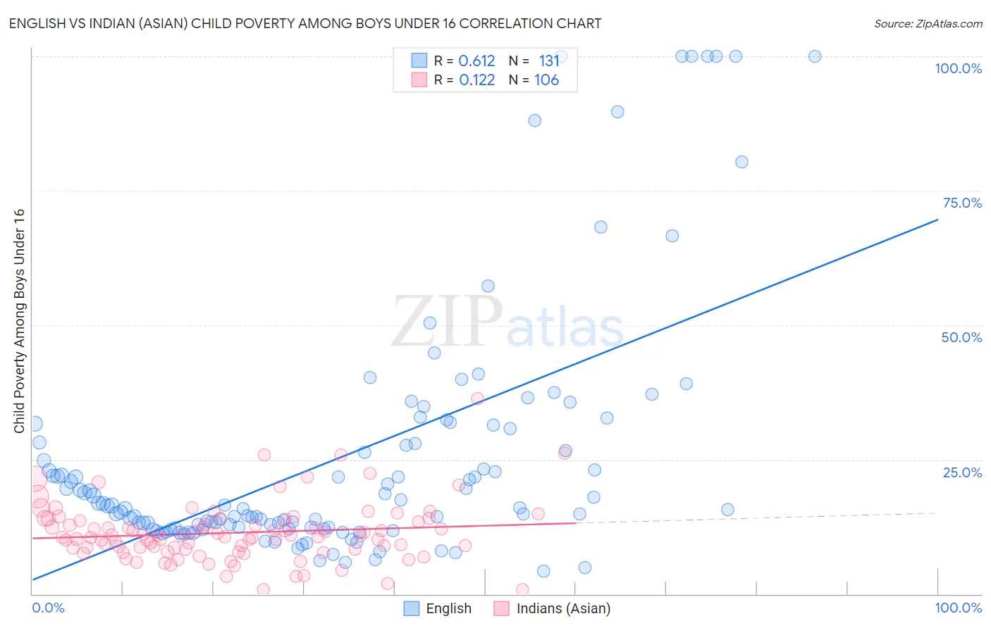 English vs Indian (Asian) Child Poverty Among Boys Under 16