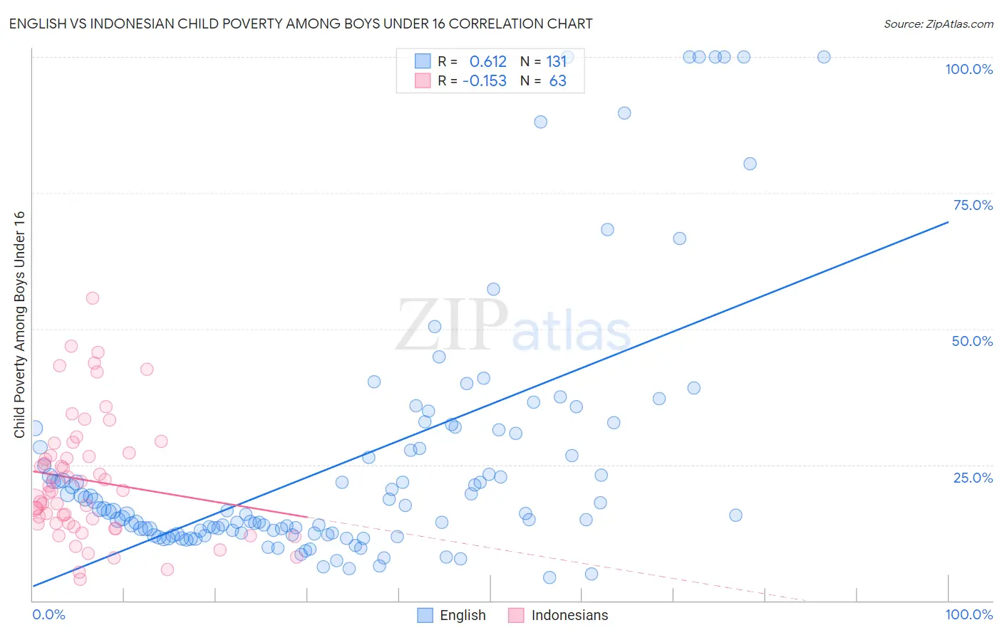 English vs Indonesian Child Poverty Among Boys Under 16