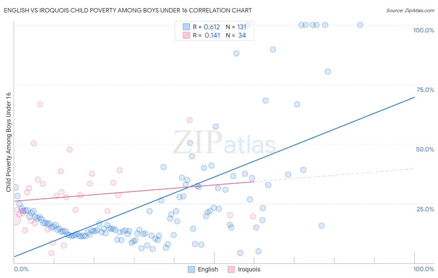 English vs Iroquois Child Poverty Among Boys Under 16