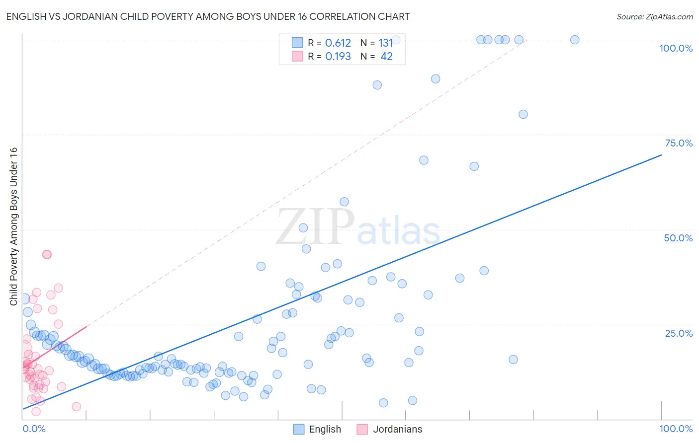 English vs Jordanian Child Poverty Among Boys Under 16