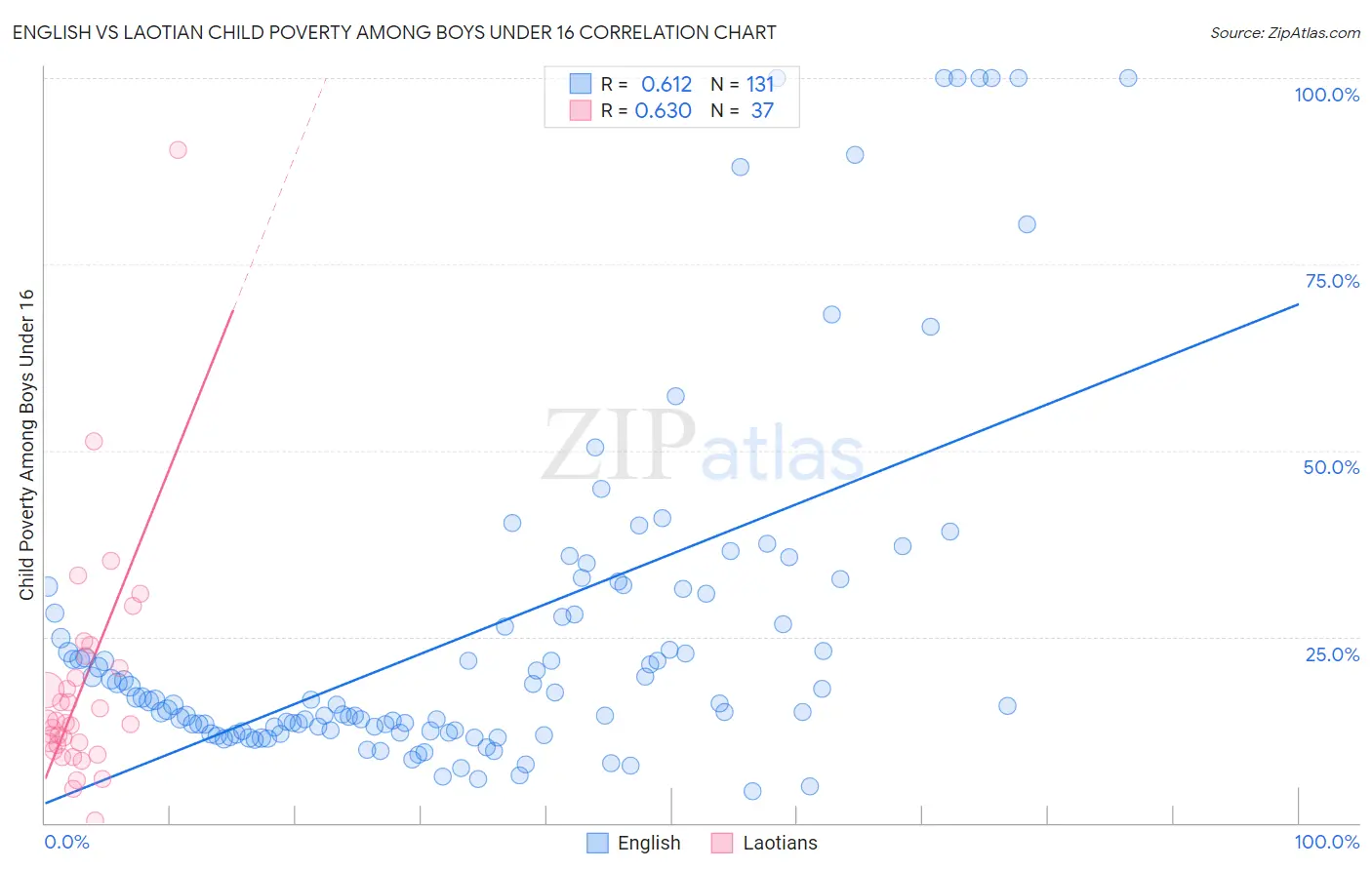 English vs Laotian Child Poverty Among Boys Under 16