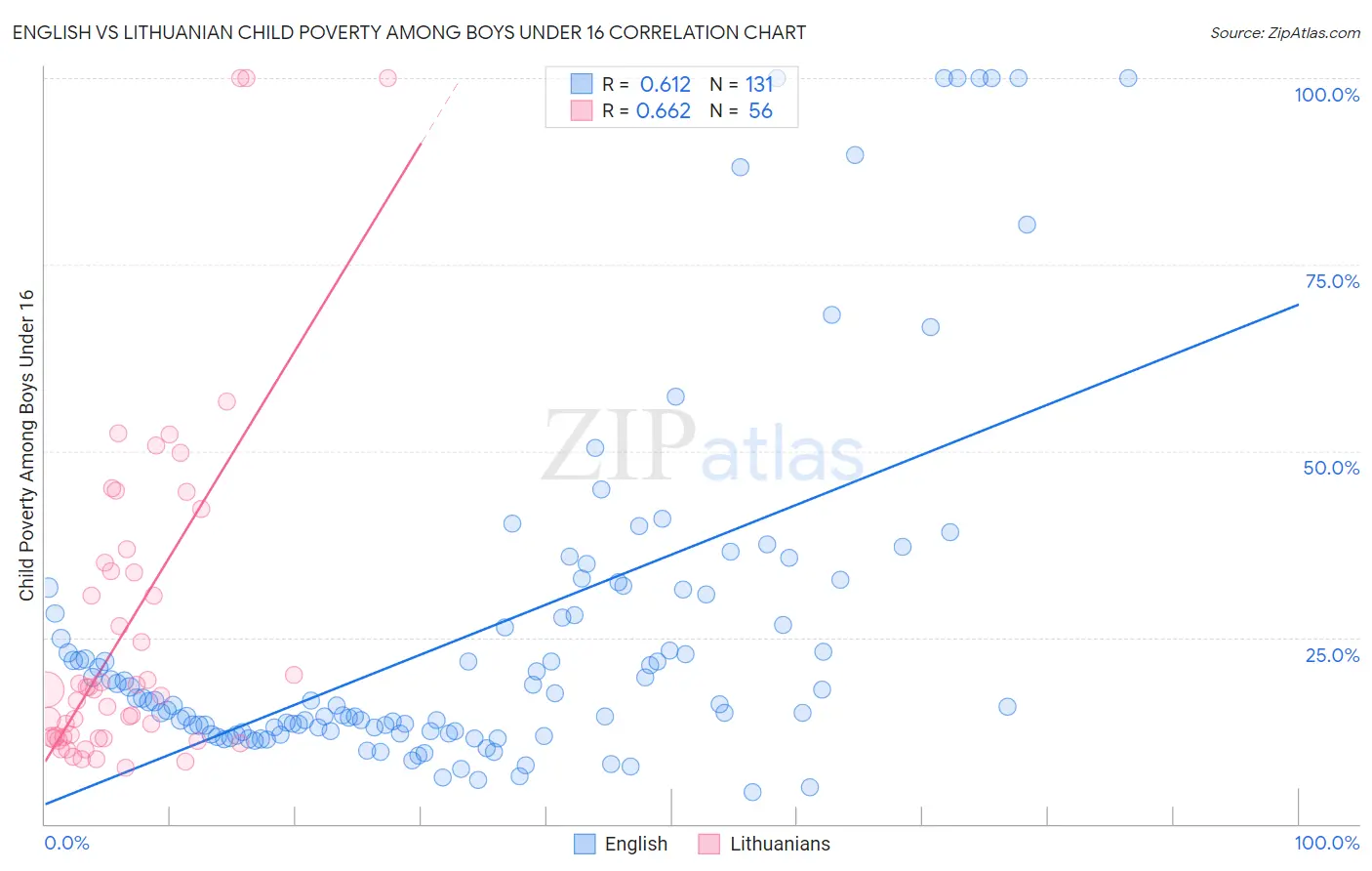 English vs Lithuanian Child Poverty Among Boys Under 16