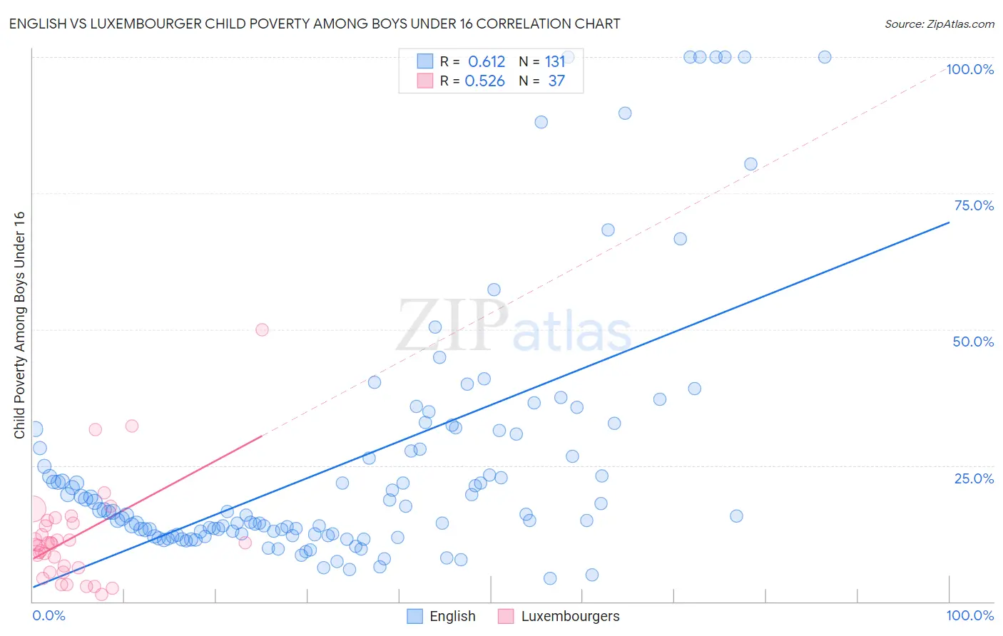 English vs Luxembourger Child Poverty Among Boys Under 16