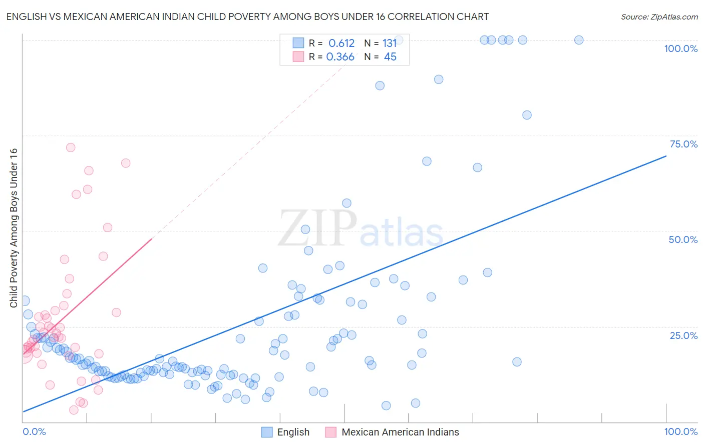 English vs Mexican American Indian Child Poverty Among Boys Under 16