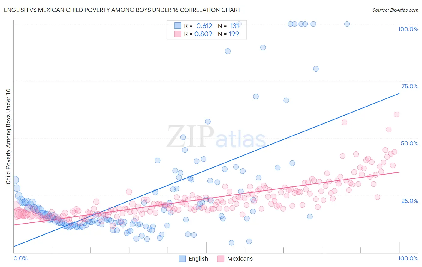 English vs Mexican Child Poverty Among Boys Under 16