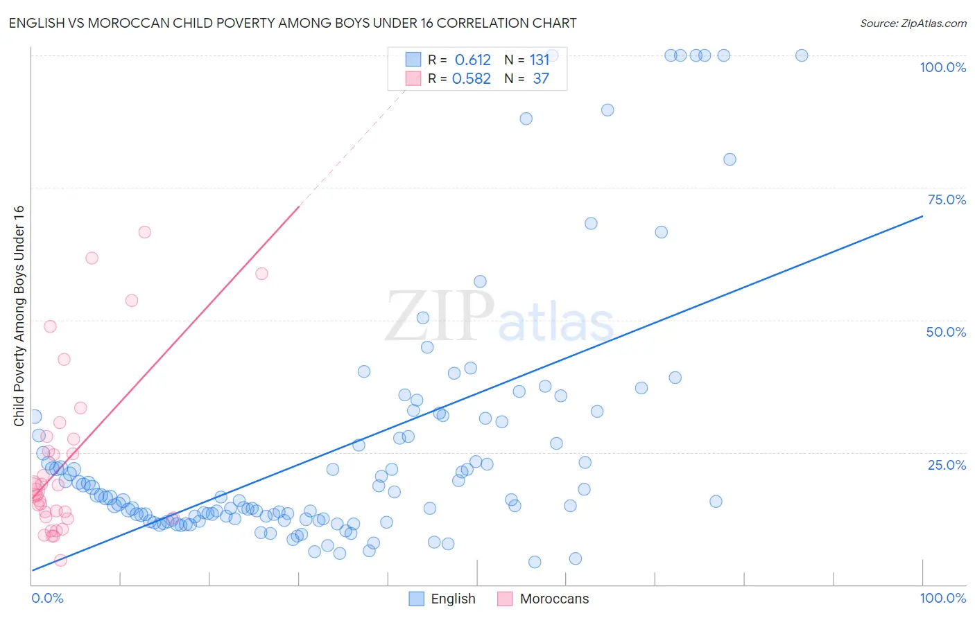 English vs Moroccan Child Poverty Among Boys Under 16