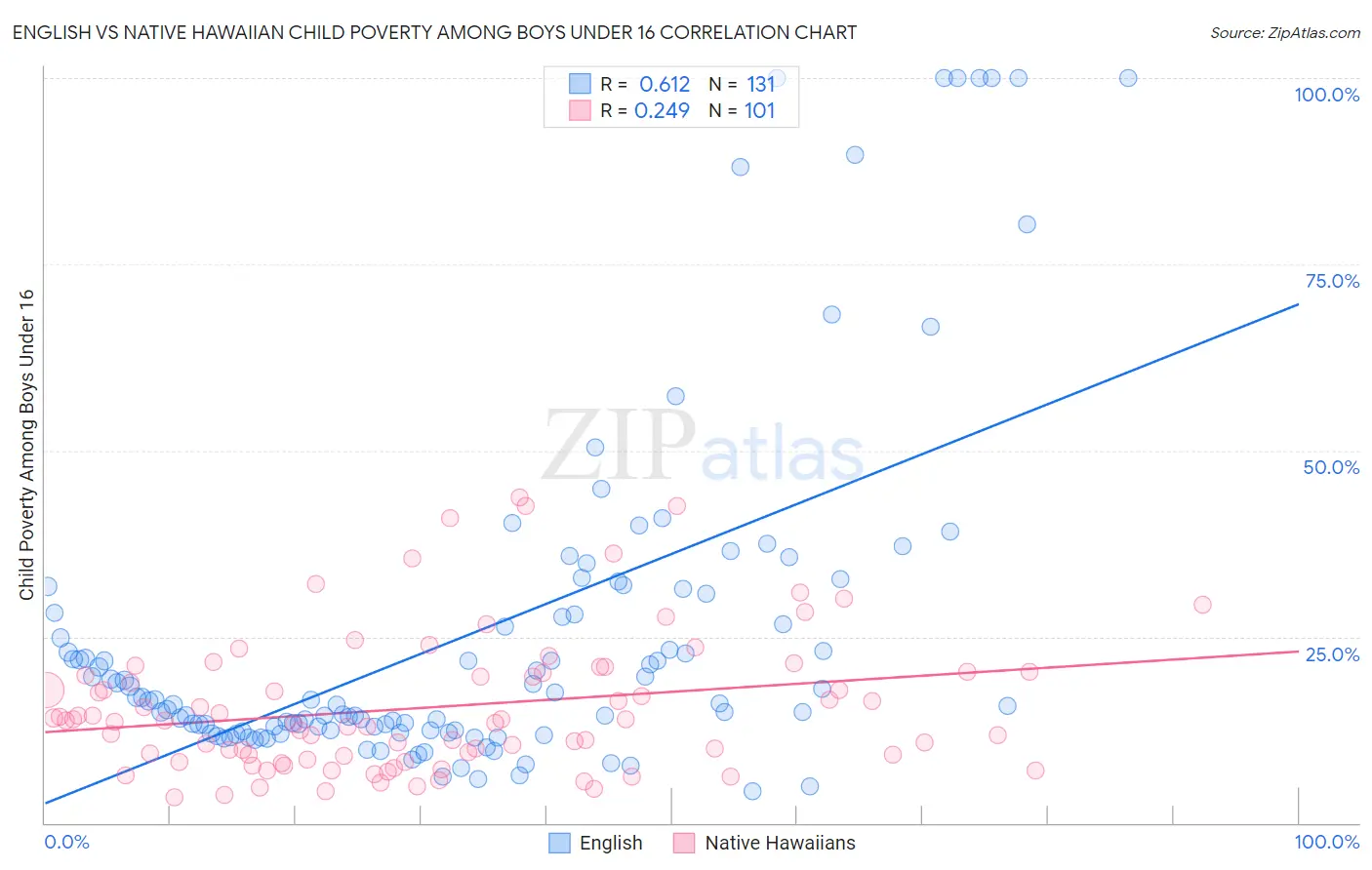 English vs Native Hawaiian Child Poverty Among Boys Under 16