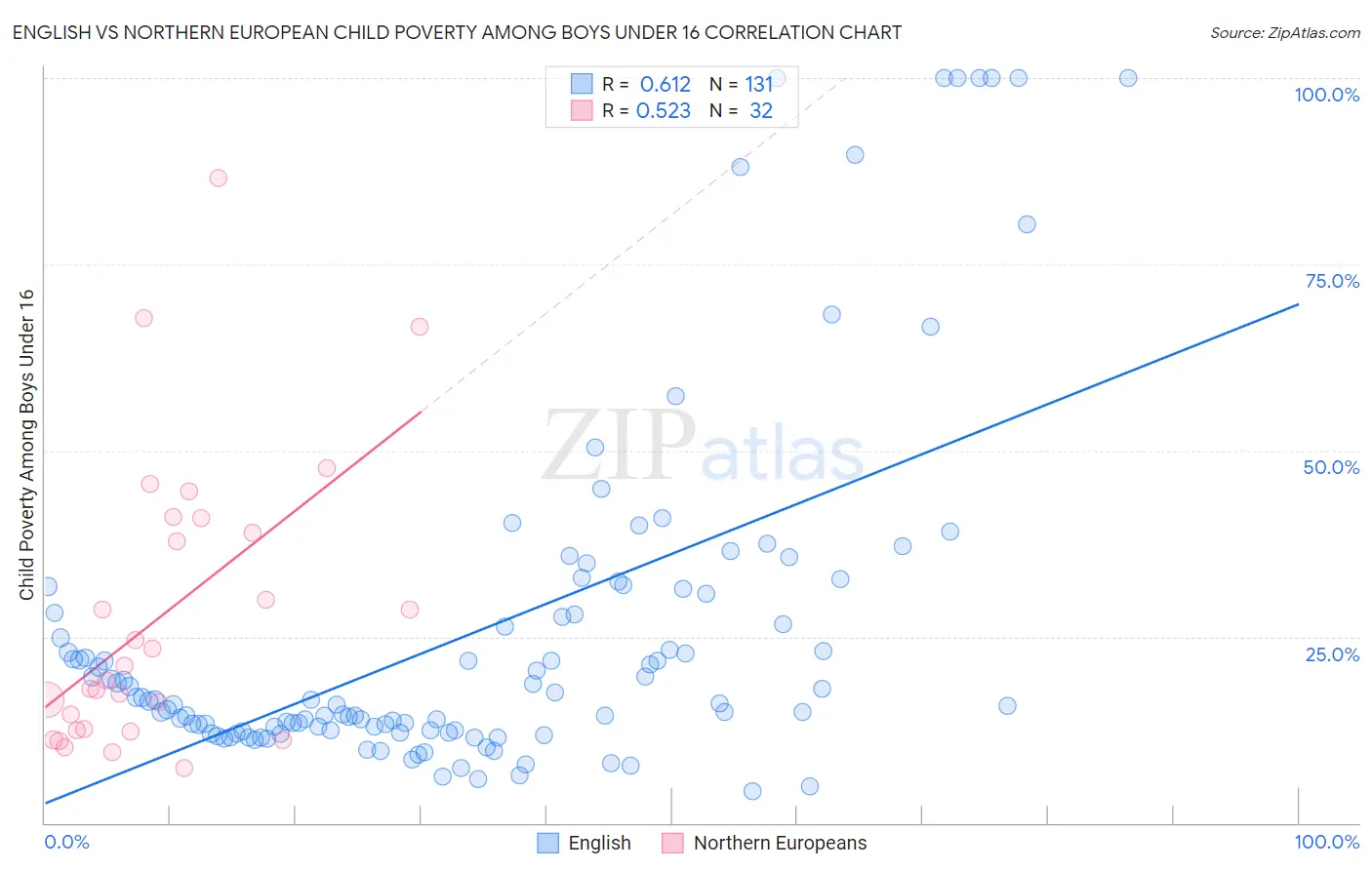 English vs Northern European Child Poverty Among Boys Under 16