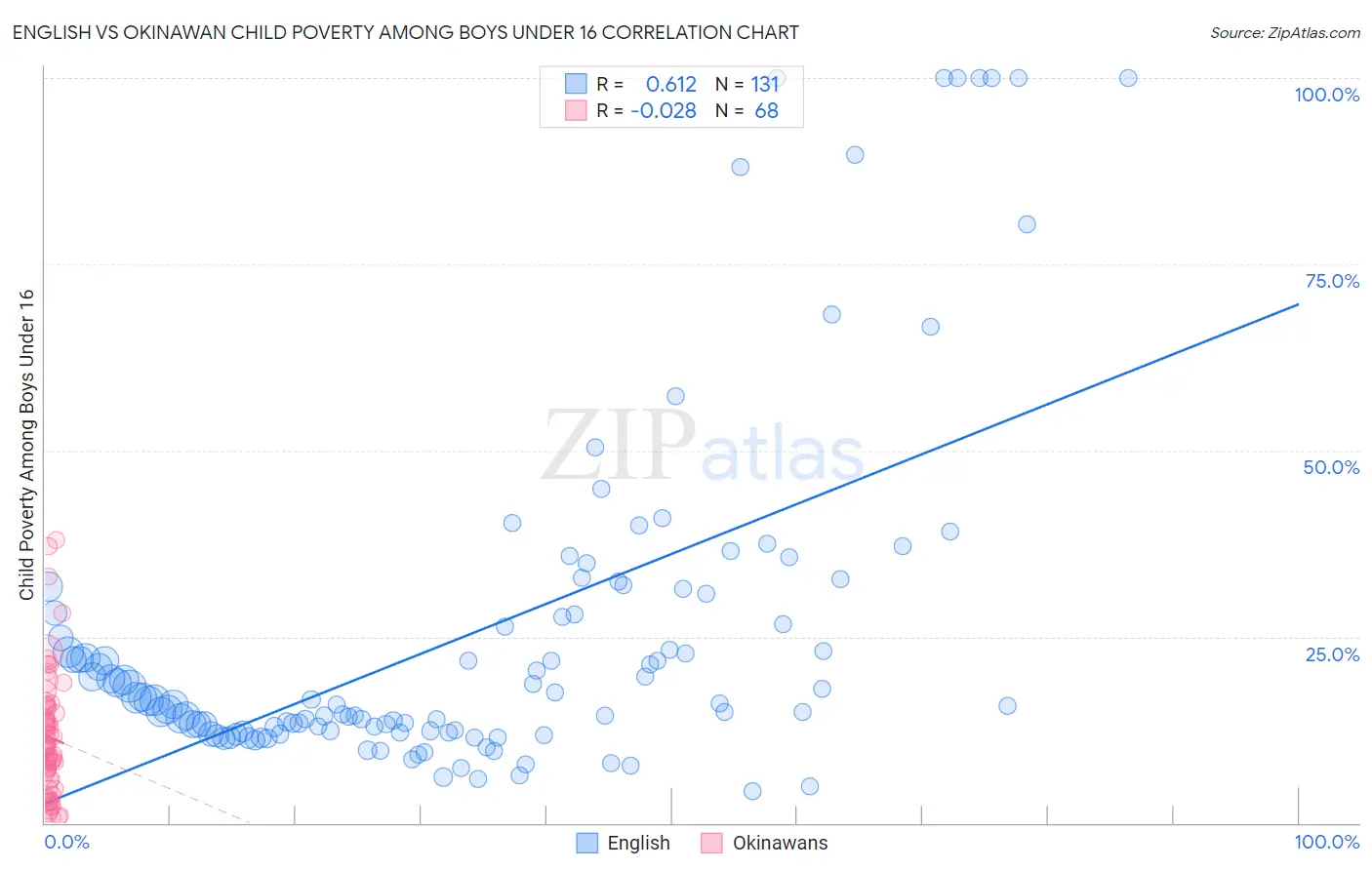 English vs Okinawan Child Poverty Among Boys Under 16