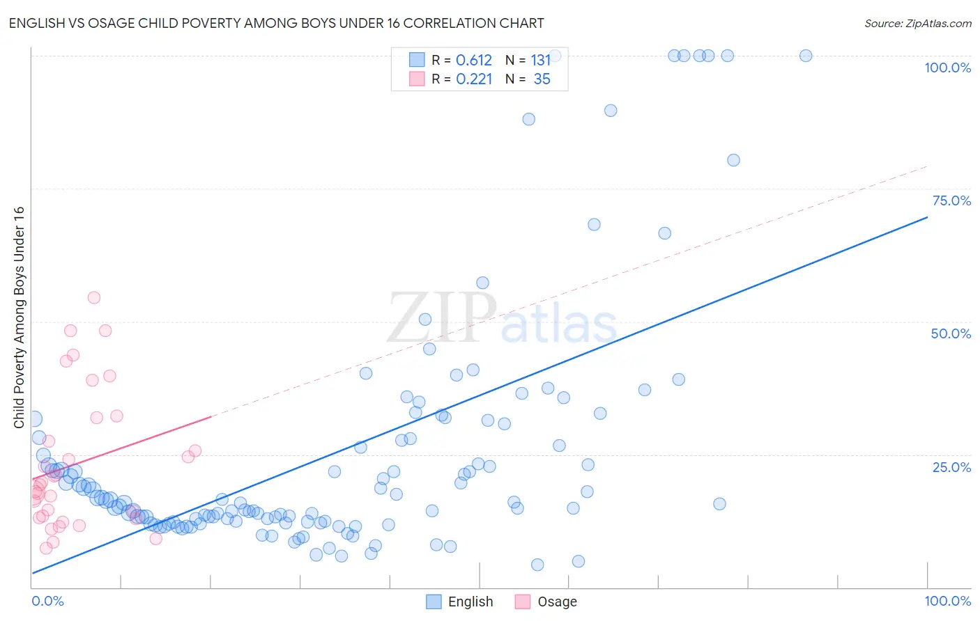 English vs Osage Child Poverty Among Boys Under 16