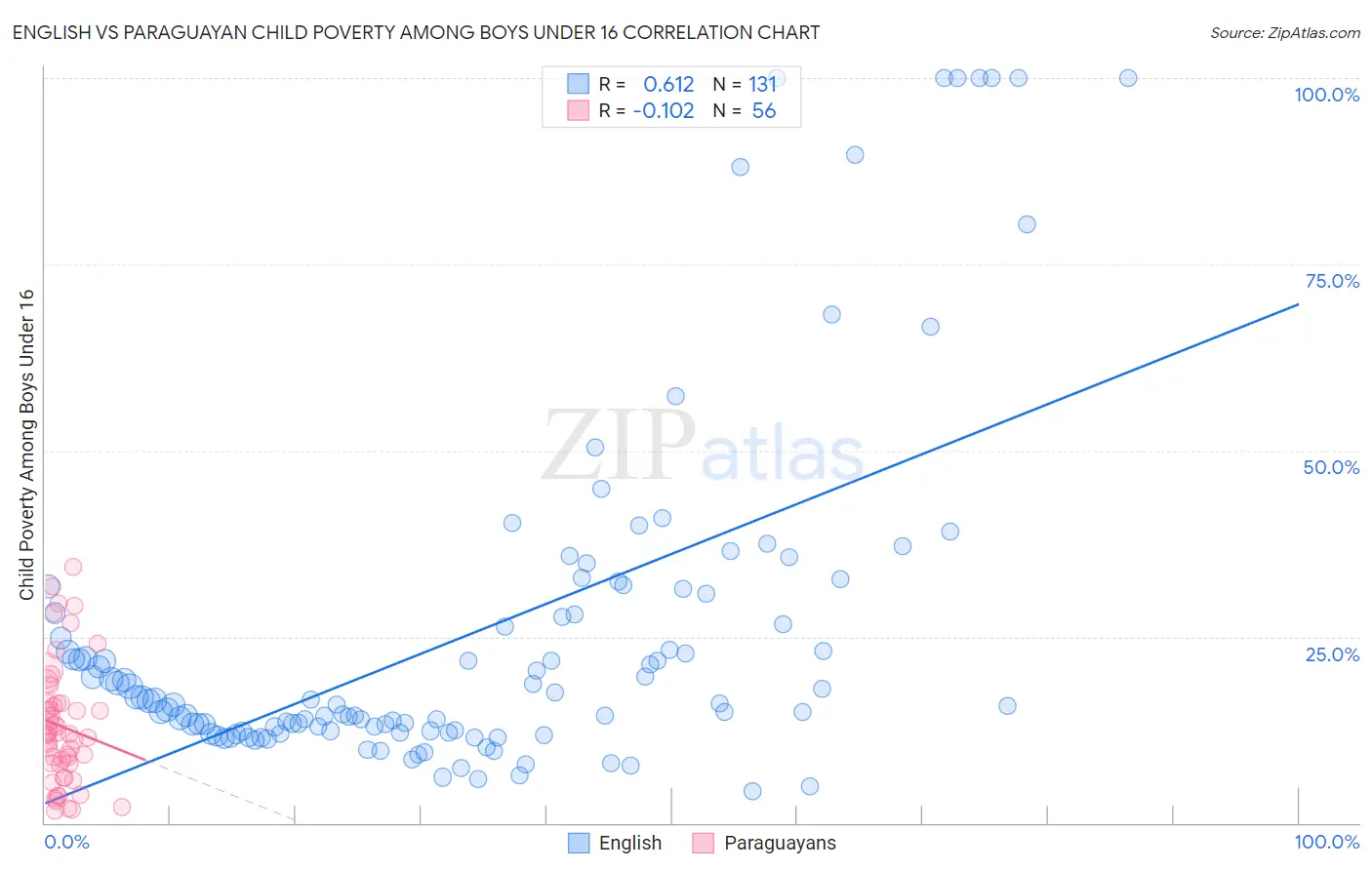 English vs Paraguayan Child Poverty Among Boys Under 16