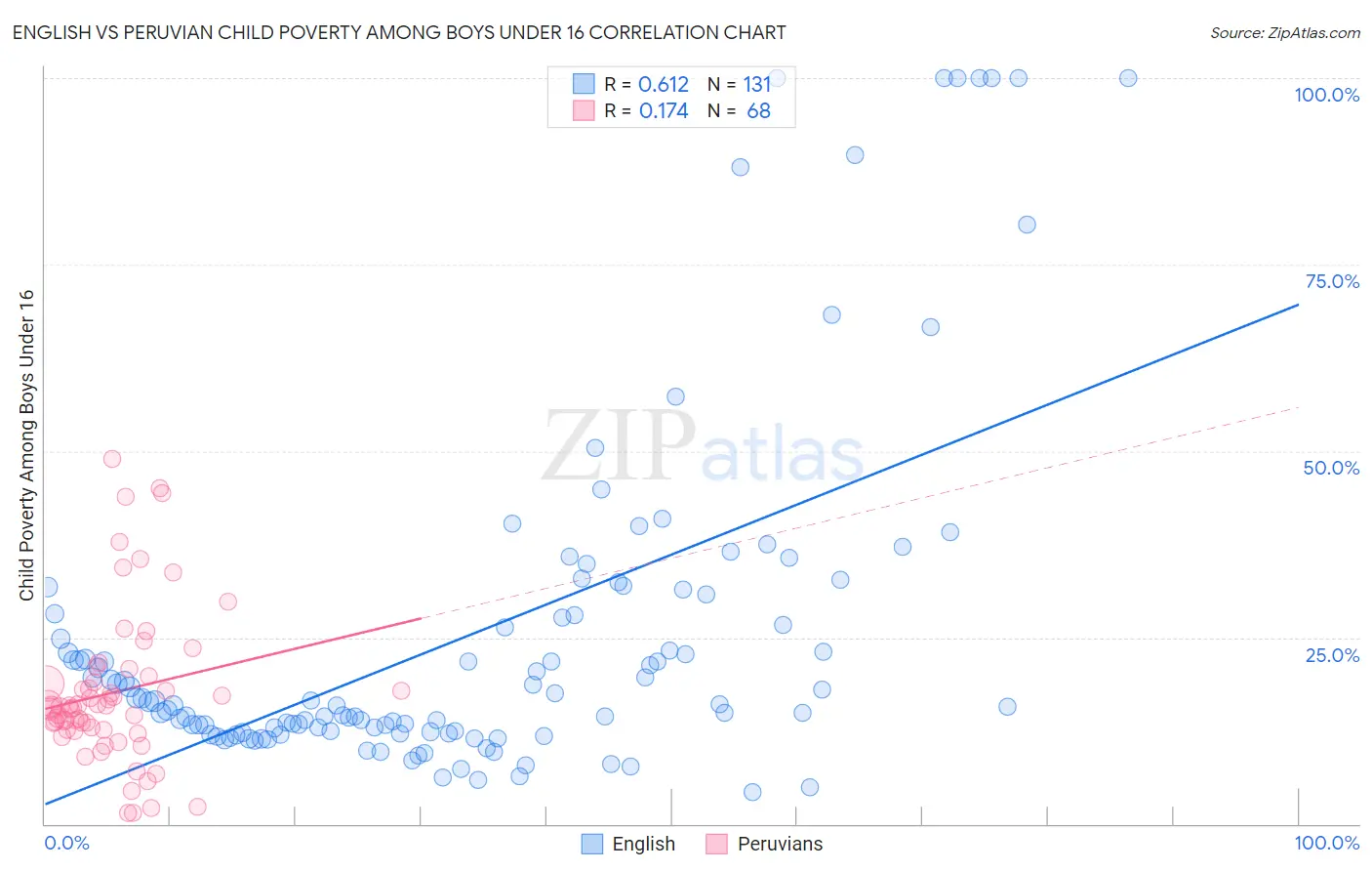 English vs Peruvian Child Poverty Among Boys Under 16
