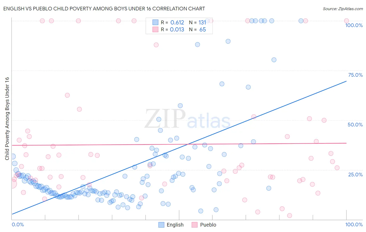 English vs Pueblo Child Poverty Among Boys Under 16