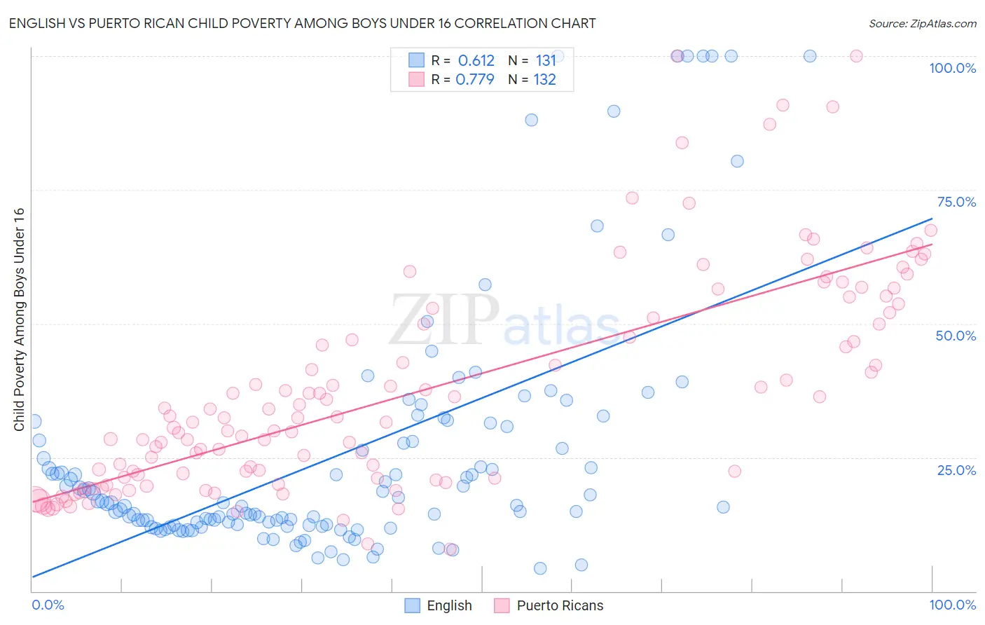 English vs Puerto Rican Child Poverty Among Boys Under 16