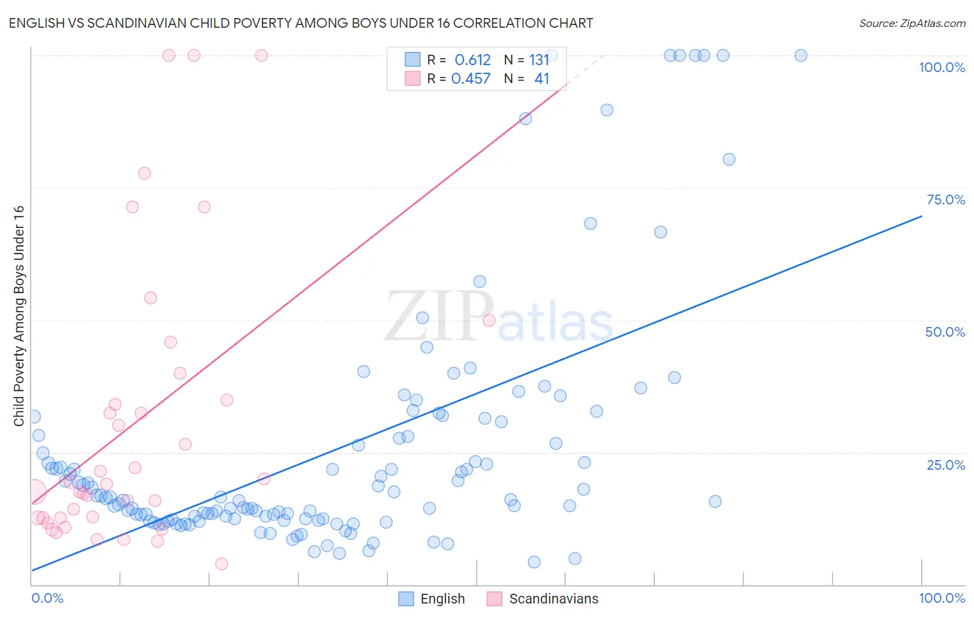 English vs Scandinavian Child Poverty Among Boys Under 16