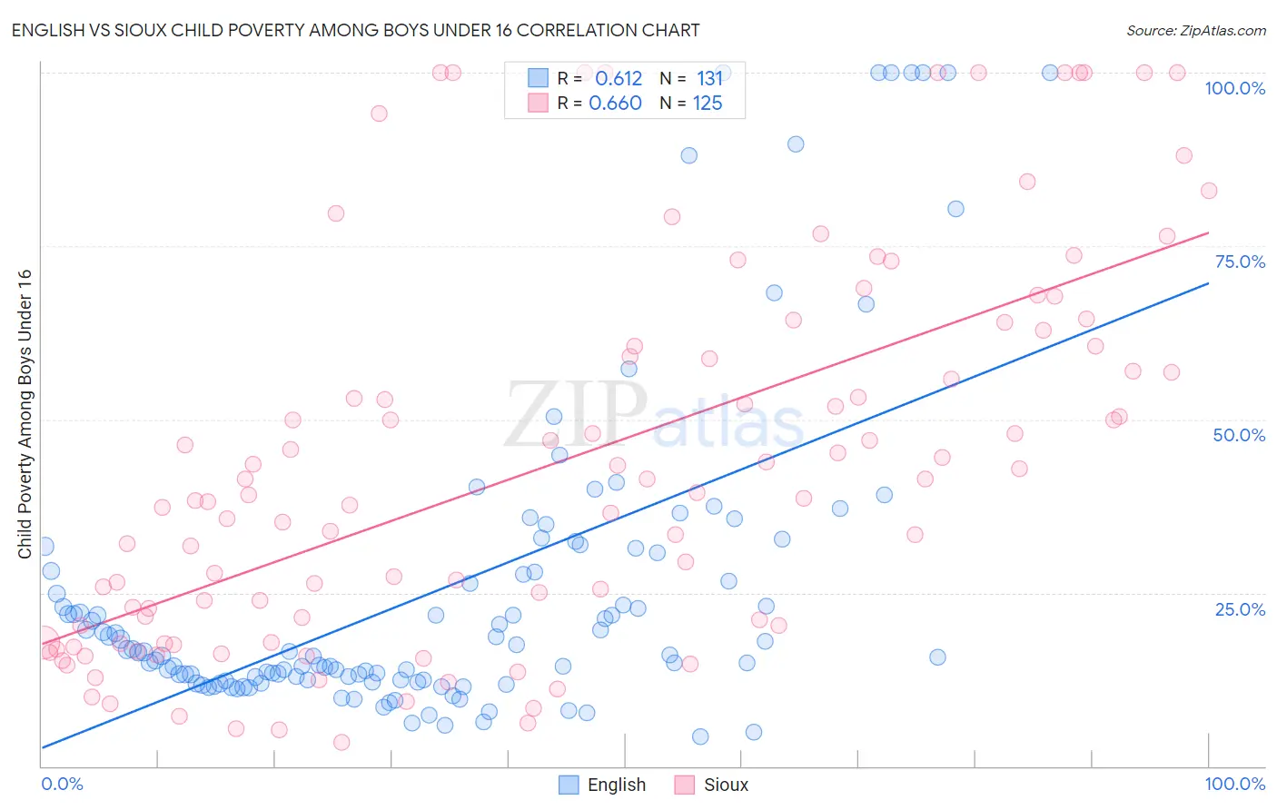 English vs Sioux Child Poverty Among Boys Under 16