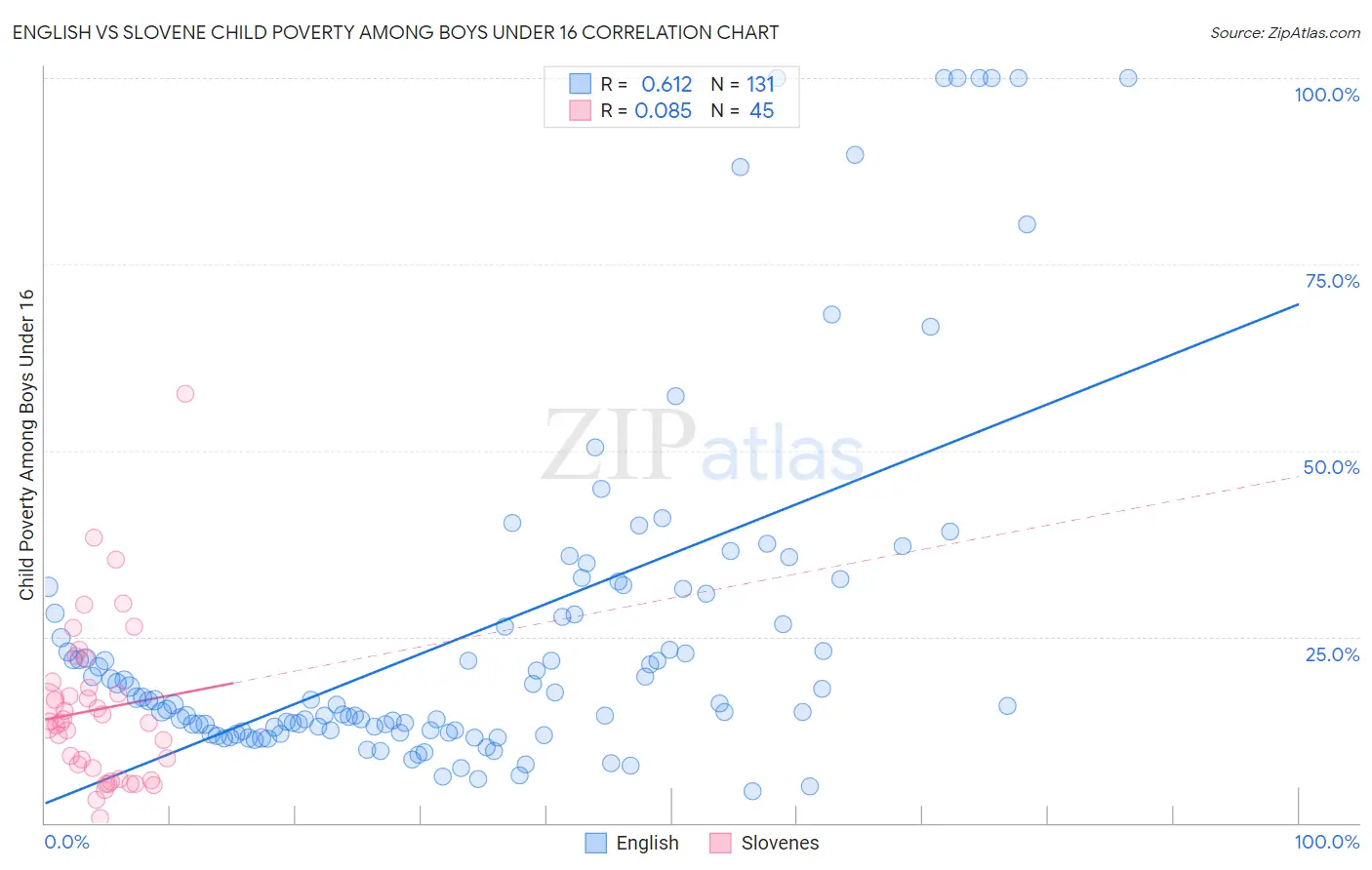 English vs Slovene Child Poverty Among Boys Under 16