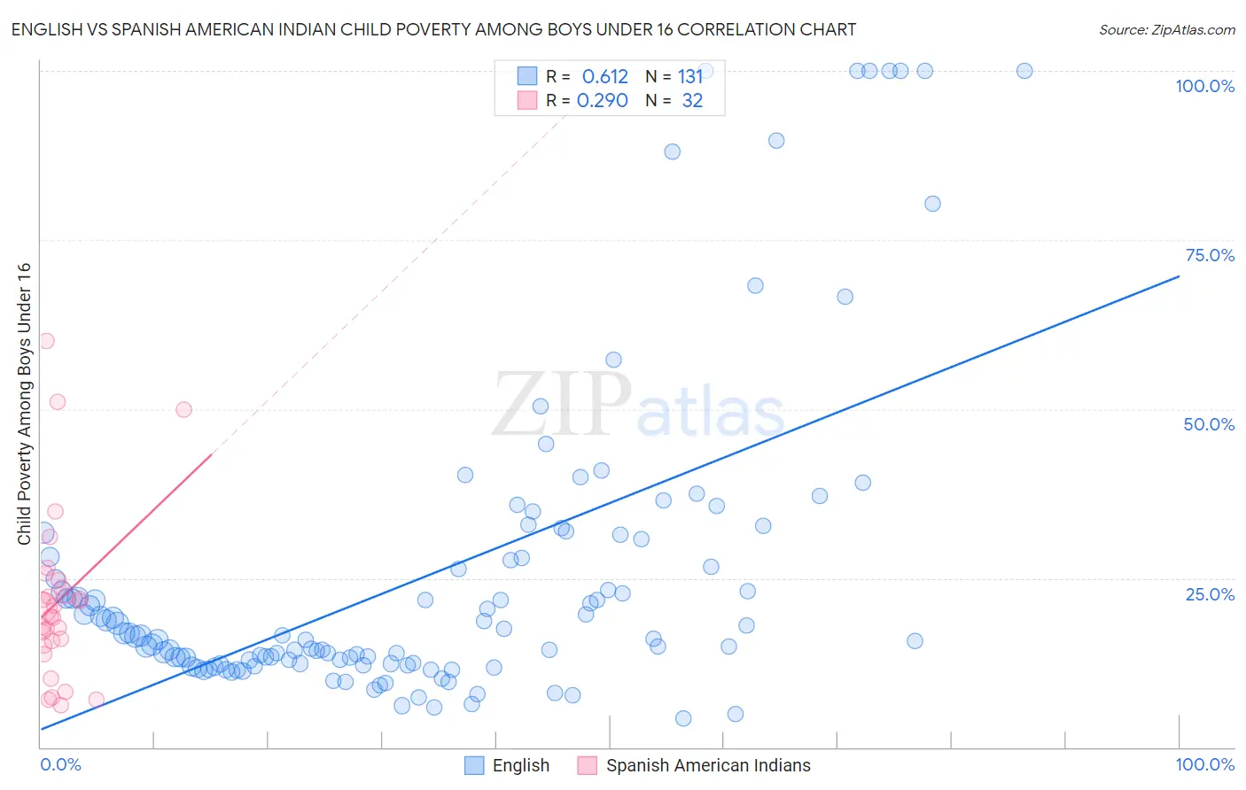 English vs Spanish American Indian Child Poverty Among Boys Under 16